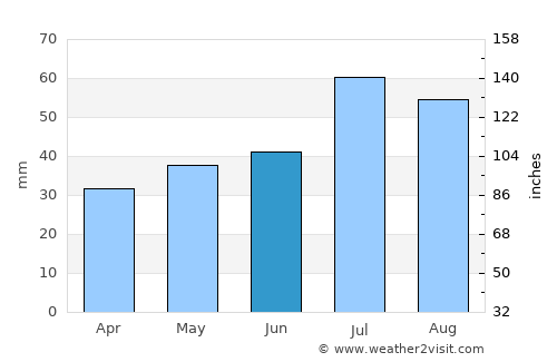 Blomstermåla average rain in June