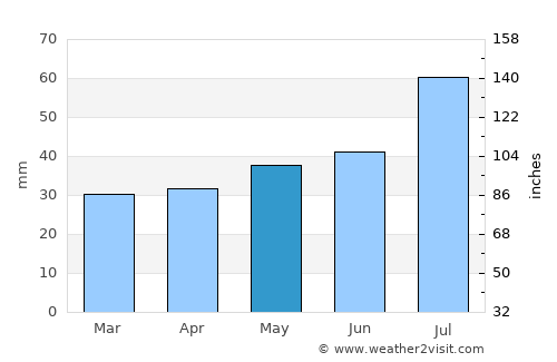 Blomstermåla average rain in May