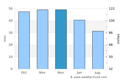 Blomstermåla average rain in November