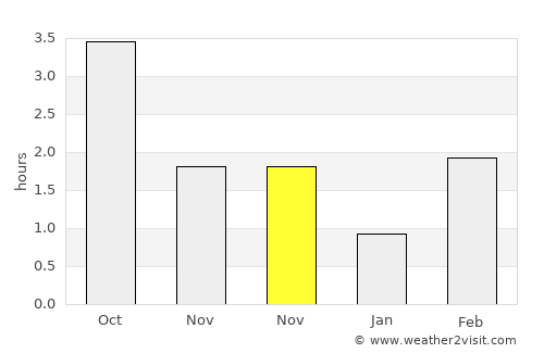 Blomstermåla average rain in November