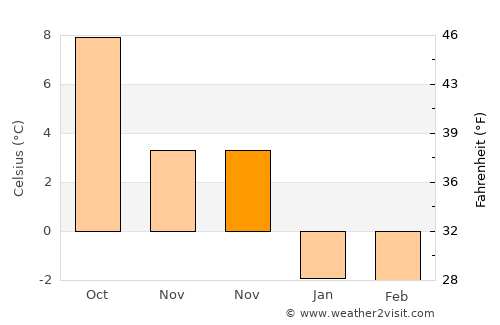 Blomstermåla average temperature in November