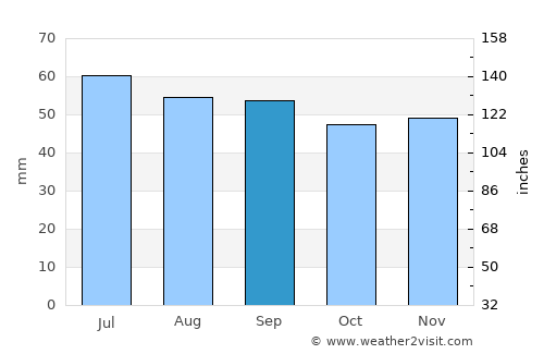 Blomstermåla average rain in September
