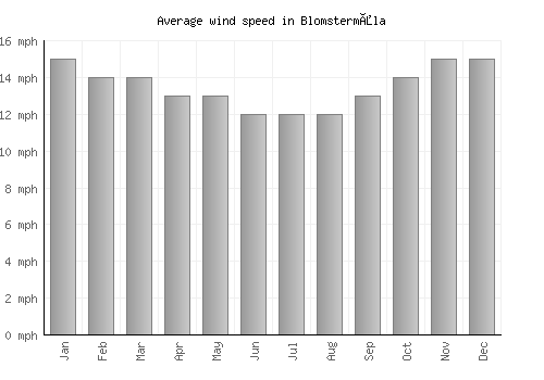 Blomstermåla average winspeed by month (mph)