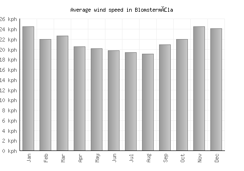Blomstermåla average winspeed by month (km/h)