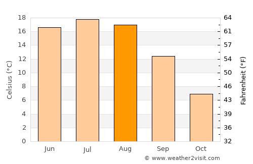 Blon’ average temperature in August