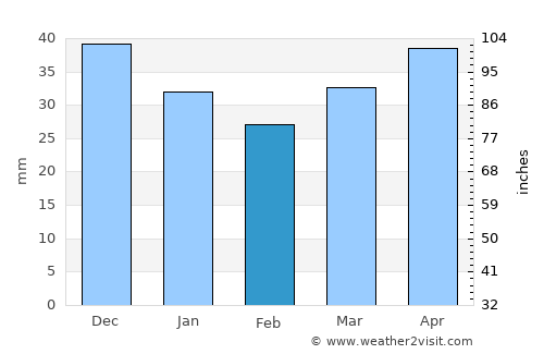 Blon’ average rain in February