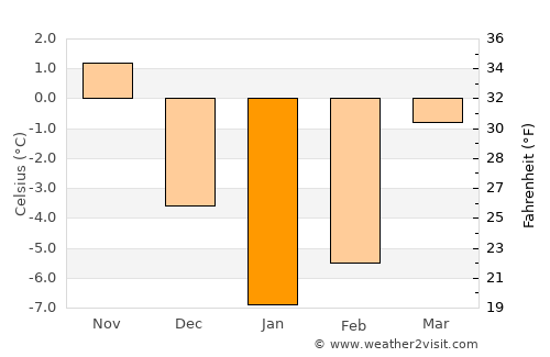 Blon’ average temperature in January