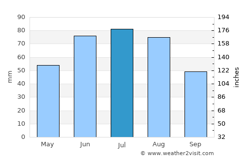 Blon’ average rain in July