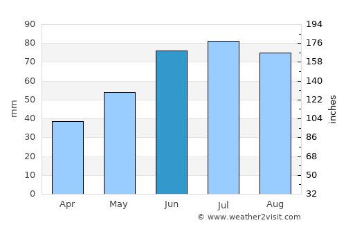 Blon’ average rain in June