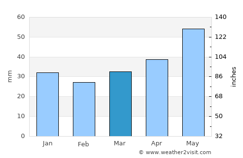Blon’ average rain in March