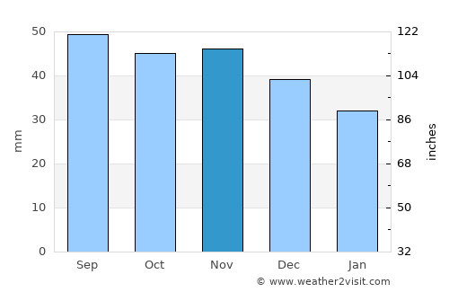 Blon’ average rain in November