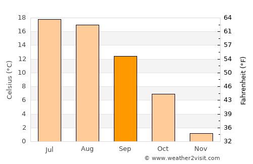 Blon’ average temperature in September