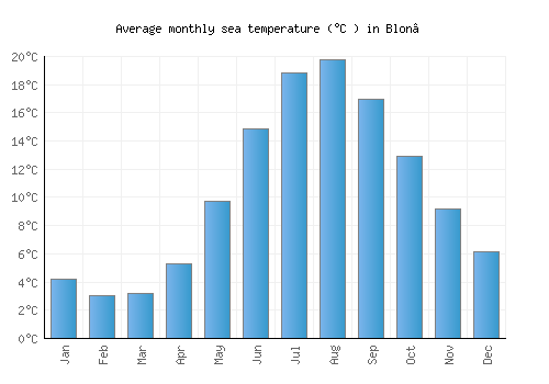 Blon’ average sea temperature chart (Celsius)