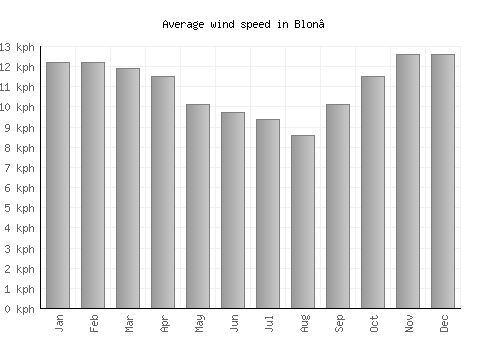 Blon’ average winspeed by month (km/h)