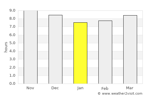 Blong Daye average rain in January