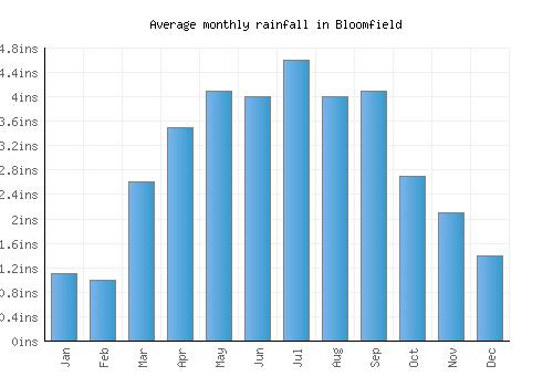 Bloomfield monthly rainfall chart (inches)