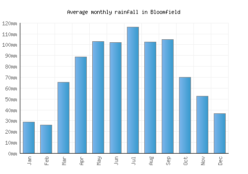 Bloomfield monthly rainfall chart (mm)