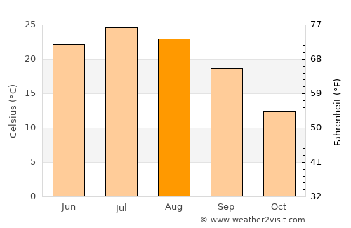 Bloomfield average temperature in August