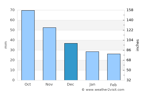 Bloomfield average rain in December