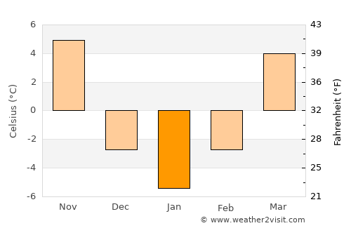 Bloomfield average temperature in January
