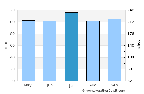 Bloomfield average rain in July