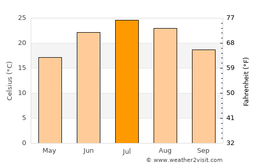 Bloomfield average temperature in July