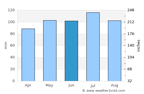 Bloomfield average rain in June