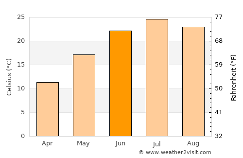 Bloomfield average temperature in June