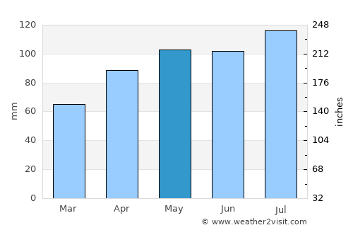 Bloomfield average rain in May