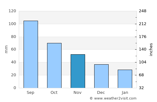 Bloomfield average rain in November