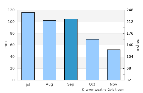 Bloomfield average rain in September