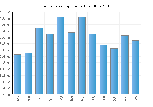 Bloomfield monthly rainfall chart (inches)
