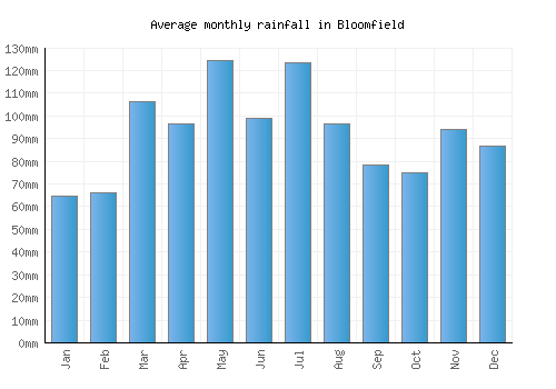 Bloomfield monthly rainfall chart (mm)