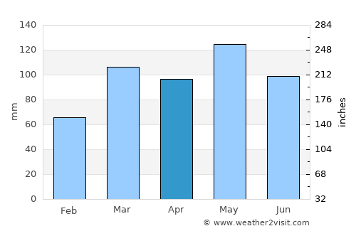 Bloomfield average rain in April