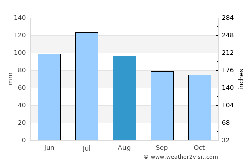 Bloomfield average rain in August