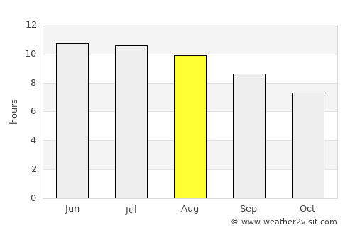 Bloomfield average rain in August