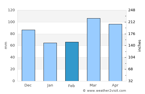 Bloomfield average rain in February