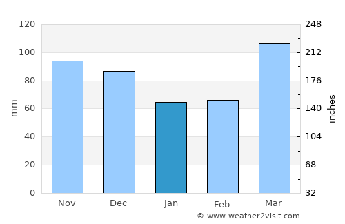 Bloomfield average rain in January