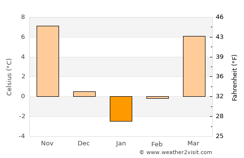 Bloomfield average temperature in January
