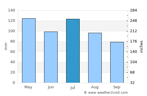 Bloomfield average rain in July