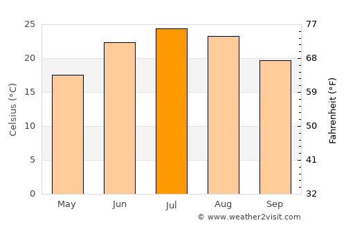 Bloomfield average temperature in July