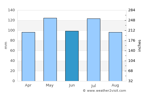 Bloomfield average rain in June