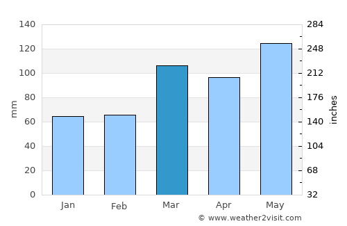 Bloomfield average rain in March
