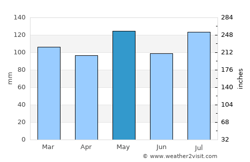 Bloomfield average rain in May