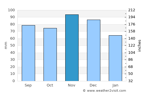 Bloomfield average rain in November