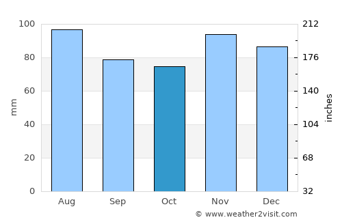 Bloomfield average rain in October