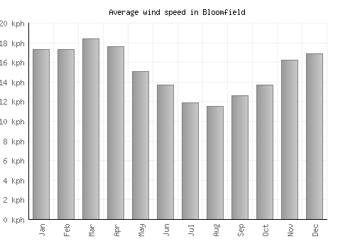 Bloomfield average winspeed by month (km/h)