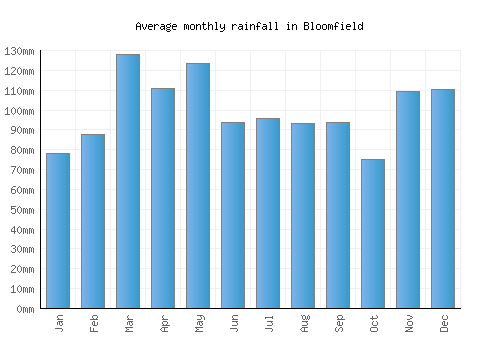 Bloomfield monthly rainfall chart (mm)