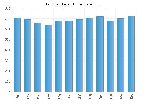 Bloomfield relative humidity averages