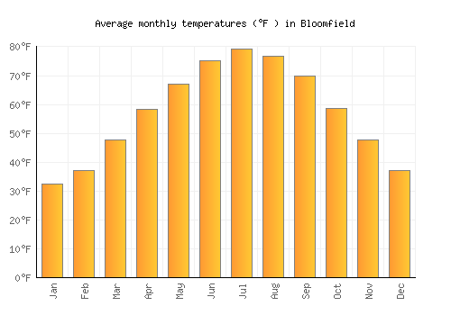 Bloomfield average temperature chart (Fahrenheit)